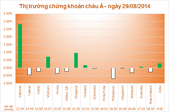 Chứng khoán Châu Á hướng tới tháng giảm đầu tiên kể từ tháng 4 
