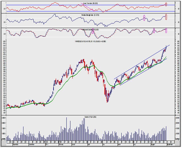 Chứng khoán ngày 3/9/2014 qua 'lăng kính' kỹ thuật 