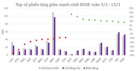 Sắp hủy niêm yết, MPC lọt top cổ phiếu giảm mạnh nhất tuần