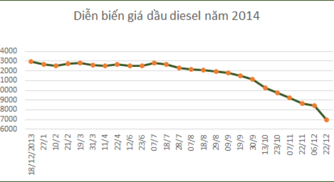  Năm 2014: Giá xăng dầu điều chỉnh kỷ lục 24 lần 