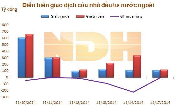 Ngày 17/11: Khối ngoại trên HOSE bán ròng phiên thứ 6 liên tiếp