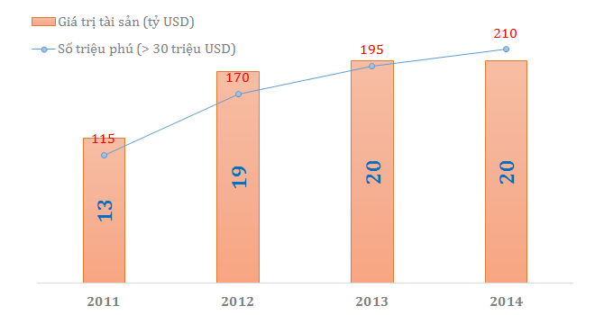 Việt Nam có 2 tỷ phú đô la, 208 triệu phú siêu giàu nắm 20 tỷ USD