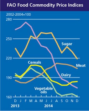 FAO: Năm 2014 giá lương thực toàn cầu giảm 3,7%