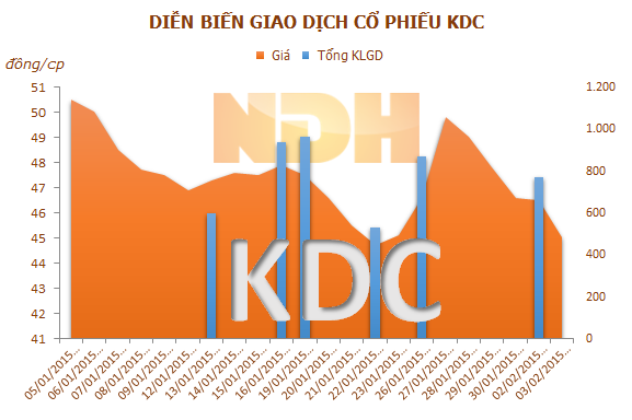 KDC: Em trai Chủ tịch HĐQT đăng ký mua 1 triệu cổ phiếu