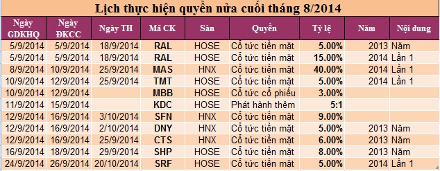 Danh sách công ty chốt quyền chia cổ tức nửa đầu tháng 9 