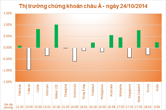 Chứng khoán Châu Á có tuần tăng đầu tiên trong vòng 7 tuần