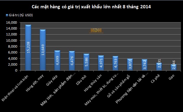 Điện thoại và dệt may chiếm 30% giá trị xuất khẩu 8 tháng 