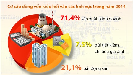 ​Hướng kiều hối vào sản xuất, kinh doanh