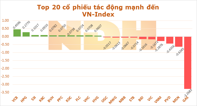 Ngày 27/11: GAS tiếp tục lấy đi của VN-Index gần 3,3 điểm