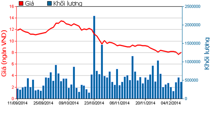 SD CON bán giải chấp thêm 571.860 cổ phiếu OGC và không còn là cổ đông lớn