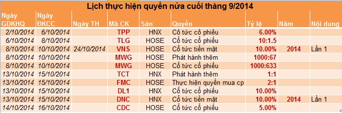 Danh sách công ty chốt quyền chia cổ tức nửa đầu tháng 10