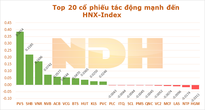 Ngày 9/1: GAS và VCB giúp VN-Index tăng hơn 8 điểm