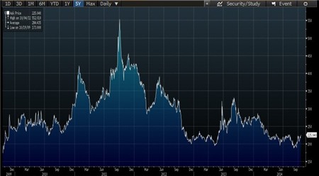 CDS Việt Nam tăng vọt đẩy khối ngoại bán ròng!