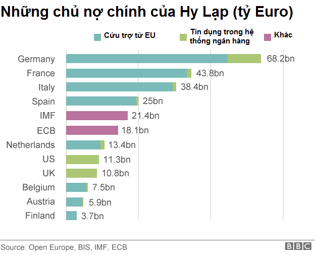 Nước nào chịu thiệt nhất nếu Hy Lạp vỡ nợ?