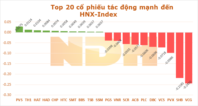 Ngày 17/11: VNM và GAS 'song tấu' lấy đi của VN-Index gần 5,6 điểm