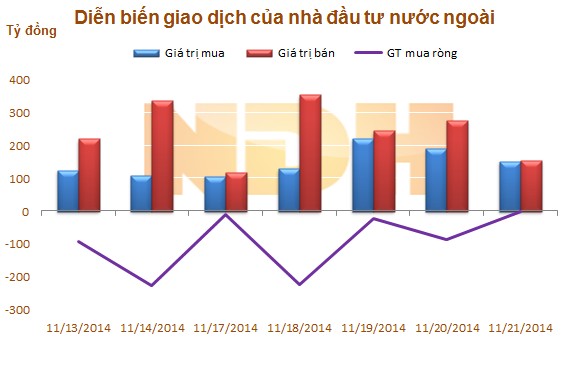 Ngày 21/11: Khối ngoại bán ròng nhẹ hơn 2,6 tỷ đồng