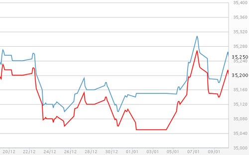 Cuối tuần, giá vàng tăng, USD tự do tiếp tục giảm