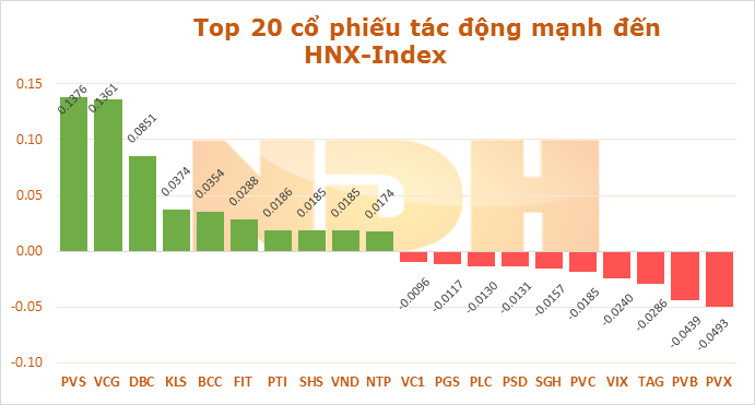 Ngày 2/10: VCB tăng 1.000 đồng, hỗ trợ cho VN-Index hơn 1,5 điểm