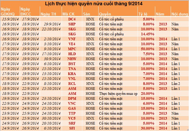 Danh sách công ty chốt quyền chia cổ tức nửa cuối tháng 9