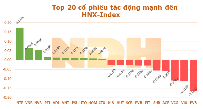 Ngày 18/11: MSN và GAS làm VN-Index 'bốc hơi' hơn 2,3 điểm