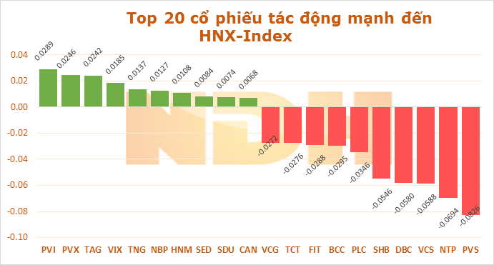 Ngày 10/10: GAS khiến VN-Index bốc hơi 3,3 điểm