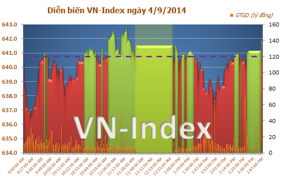 FPT thỏa thuận 4 triệu cổ phiếu giá trần, VN-Index điều chỉnh giảm nhẹ 