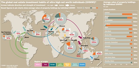 Giới siêu giàu trên Thế giới đang 'đổ tiền' vào đâu? 