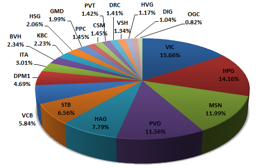 GMD: Giảm room ngoại xuống 20.4% từ 29/8, chắc chắn bị loại khỏi danh mục FTSE ETF 