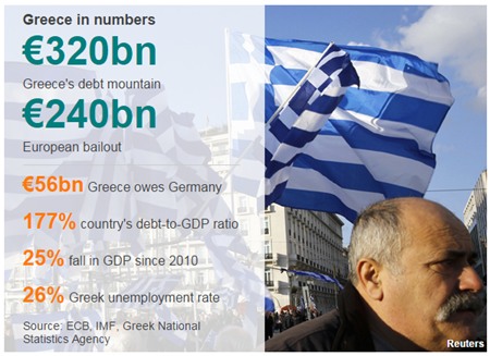 Hy Lạp không thể trả tiền cho IMF, vỡ nợ và Grexit đang đến gần?