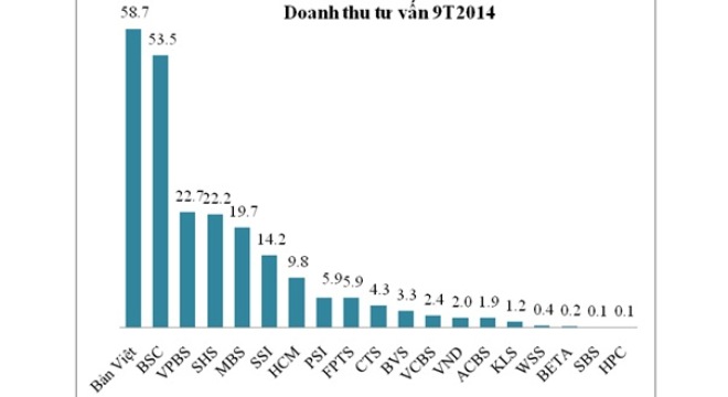  Mảng tư vấn tài chính của CTCK: Các thương vụ đình đám thuộc về ai? 