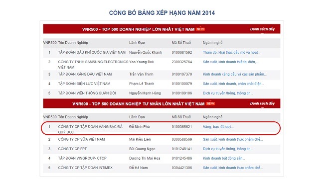  Cuộc đổi ngôi ngoạn mục trong các doanh nghiệp Vàng bạc đá quý 