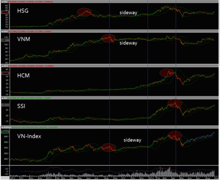 Khi cổ phiếu dẫn dắt hoàn thành “nhiệm vụ” 
