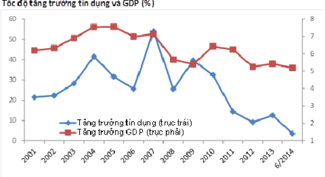 Không nên chạy theo tăng trưởng tín dụng 