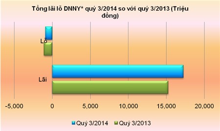 Gần 90% doanh nghiệp phi tài chính báo lãi với tổng lãi 17,300 tỷ đồng