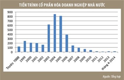 Mục tiêu cổ phần hóa 432 DN: Thách thức và triển vọng 