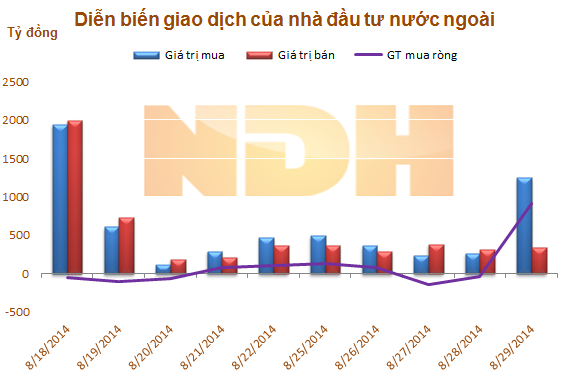 Ngày 29/8: Khối ngoại mua ròng 908 tỷ, gom gần 15 triệu cổ phiếu VIC 