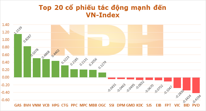 Ngày 3/9: GAS và BVH hỗ trợ VN-Index gần 2 điểm 