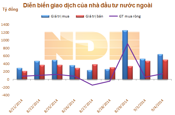 Ngày 4/9: khối ngoại đẩy mạnh mua ròng hơn 155 tỷ đồng trên HOSE 