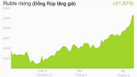 Đồng rúp Nga tăng giá “thần kỳ”