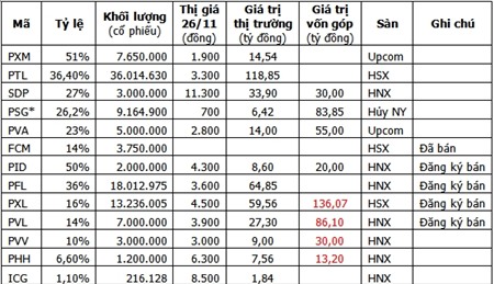 Soi 13 cổ phiếu niêm yết PVX sẽ thoái vốn toàn bộ