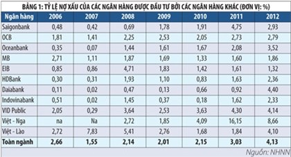 Sở hữu chéo: Nền tảng phát sinh nợ xấu 
