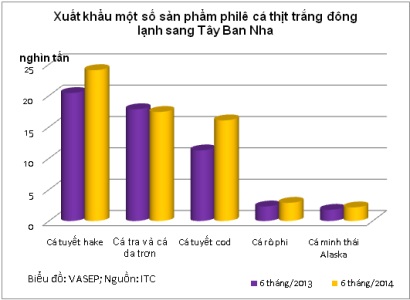 Tây Ban Nha vẫn đứng đầu EU về nhập khẩu cá tra Việt Nam 