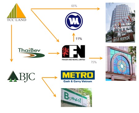 Sau Metro và Vinamilk, tỷ phú Thái muốn mua cổ phần của Sabeco?