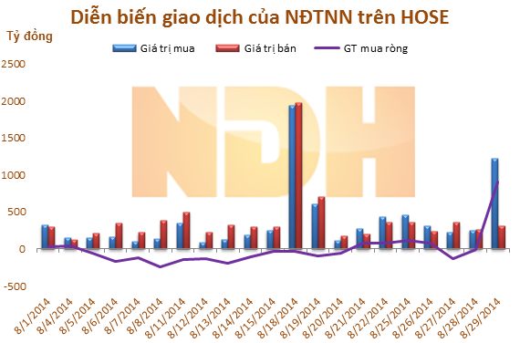 Tháng 8: Khối ngoại đẩy mạnh bán ròng hơn 303 tỷ trên HOSE 