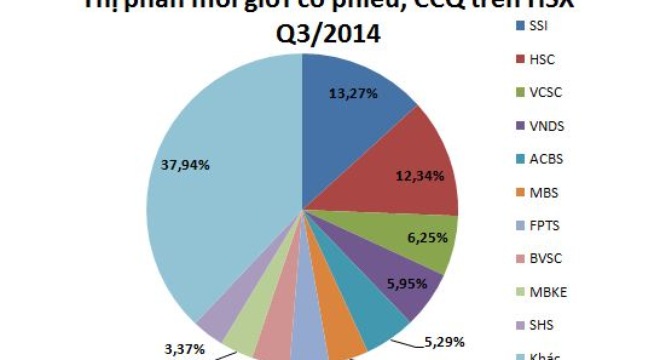  Thị phần môi giới quý 3 HSX: VCBS, BSC bị 