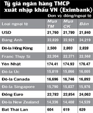 Dự trữ ngoại tệ tăng, có lung lay tỷ giá?