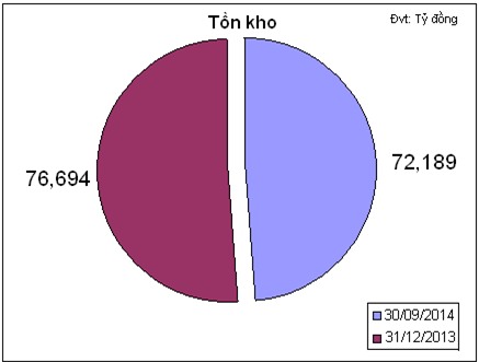 Doanh nghiệp bất động sản chuyển động ra sao sau 9 tháng?