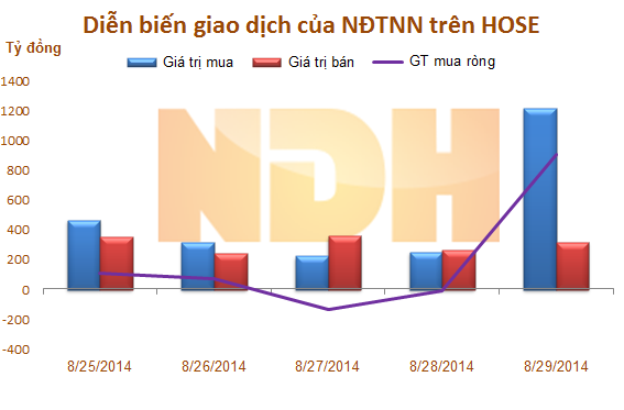 Tuần từ 25 - 29/8: Khối ngoại quay trở lại mua ròng trên 912 tỷ đồng 