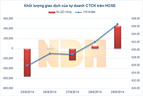 Tuần từ 25 - 29/8: Tự doanh tranh thủ chốt lời, bán ròng hơn 43 tỷ đồng 