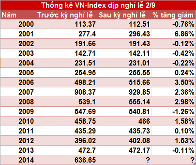 VN-Index và HNX-Index có thể tiếp tục tăng sau kỳ nghỉ lễ? 